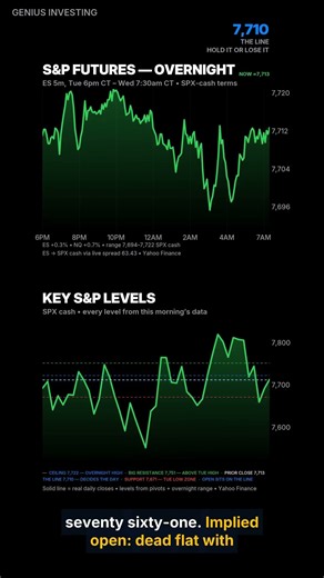 S&P 500: 7,710 Decides Today — Hold or Lose