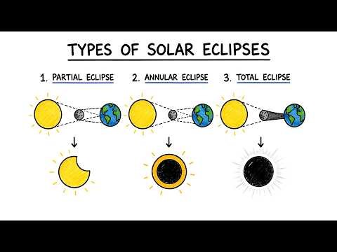 Types of Solar Eclipses Explained Simply