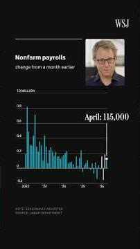 U.S. Adds 115,000 Jobs in April, Signals a Strong Hiring Market | WSJ
