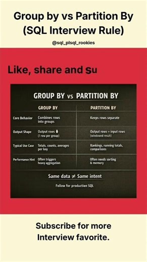GROUP BY vs. PARTITION BY: The 5-Second SQL Difference 💡 #databaseconcepts #sql