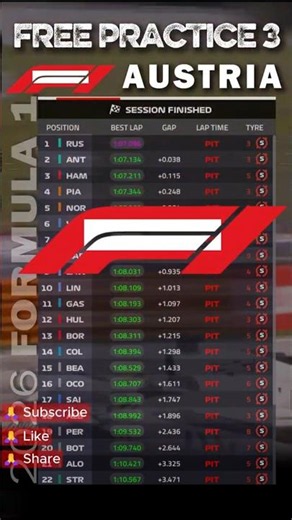 ⚪🔴 F1 FP3 HIGHLIGHTS AUSTRIAN GP 🟢 #f1 #austriangp #redbullring #fp3