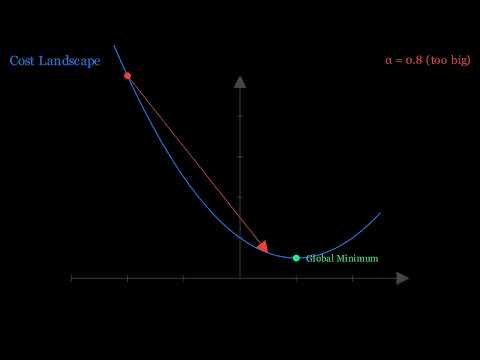 How Machines Actually Learn: The Math of Gradient Descent