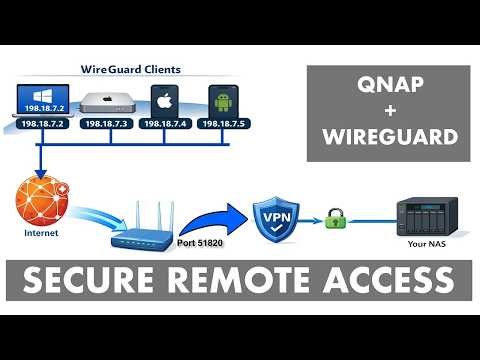 QNAP WireGuard Remote Access + SMB (Windows, Mac, iPhone, Android) — Secure VPN Setup