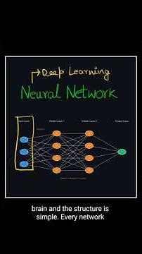 What is Neural Network #ai #machinelearning #programming #neuralnetworks #deeplearning #coding