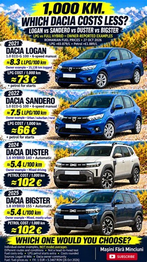 Dacia LPG vs Hybrid: €66 or €102 for 1,000 km?