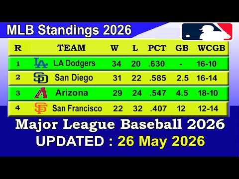 MLB Standings 2026 STANDINGS - UPDATE 26/05/2026 || Major League Baseball 2026 Standings
