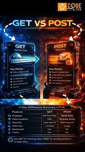GET vs POST Method – Simple Explanation #artificialintelligence #coding #datascience