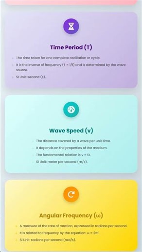 Wave Characteristics: Amplitude, Wavelength, Frequency, Time Period, Wave Speed
