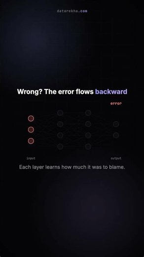 Backpropagation — how a network learns from a mistake #Shorts