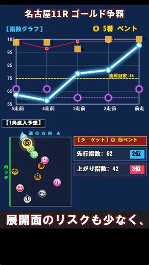 名古屋11Rゴールド争覇【前走指数100×進入1角絶好位】完全自動解析が弾き出した絶対軸馬！#shorts