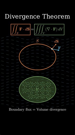 The Secret Math Behind Flowing Fields! #calculus #math #physics #manim #vectorcalculus