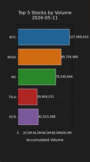 Top 5 Trading Volume in S&P 500 - Daily Highlights