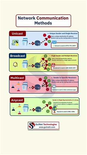 Unicast vs Multicast vs Broadcast vs Anycast | Networking Basics Explained