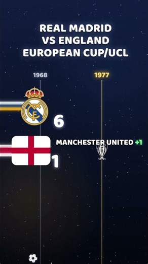Real Madrid vs English Clubs | European Cup & UCL History