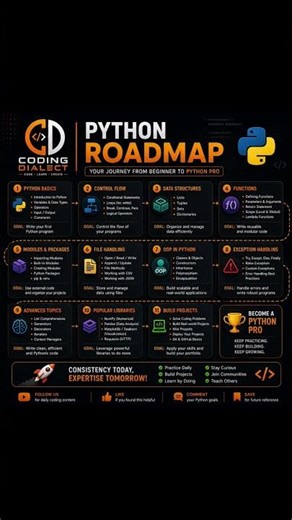 Complete Python Roadmap for Beginners in 2025 #coding #programming #learncoding #python #codinglife