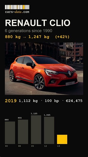 Renault Clio: how much heavier did it get since 1990? #shorts