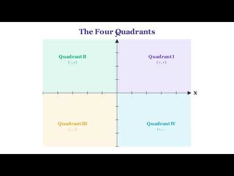 How to Graph Points on the Coordinate Plane | College Algebra