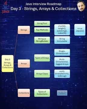 Java Interview Roadmap 2026