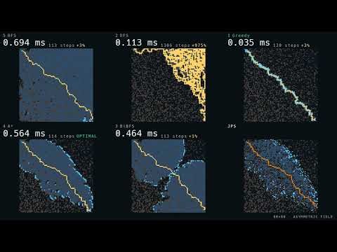 BFS vs DFS vs Greedy vs A* vs Bidirectional vs JPS — 9 Maps