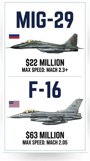MiG-29 vs F-16 | Price & Speed Comparison