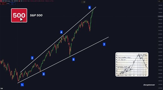 🚨 JESSE LIVERMORE MAPPED THIS PATTERN 100 YEARS AGO.He made a fortune shorting the 1929 crash using a framework that remains terrifyingly accurate today.Livermore's Speculative Chart maps how smart money distributes to retail before every major top.According to the pattern, the US stock market is now at stage 6.The ''trap before the breakdown.''That do we think?