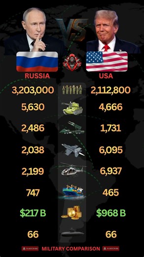 Russia vs USA Military Power Comparison 2026
