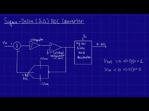 Sigma-Delta ADC Explained: Oversampling, Noise Shaping & Decimation (Part 2)