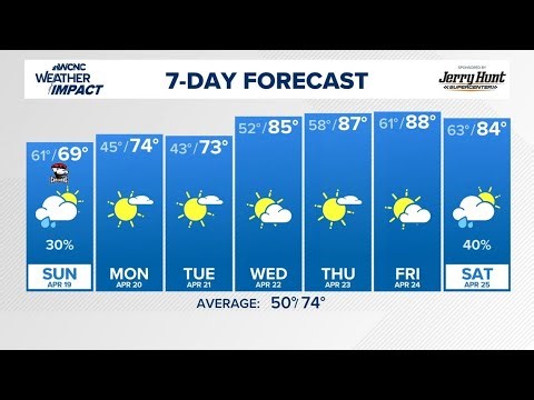 FORECAST: Big changes coming after first 90-degree day of the year