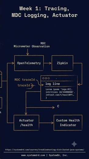 Java Observability: Micrometer, OpenTelemetry, Zipkin, Prometheus & Grafana