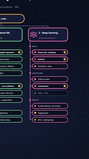 Machine Learning Roadmap 2026: math to PyTorch in order #shorts #machinelearning #MLOps