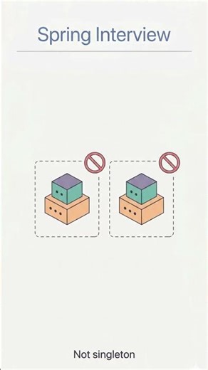 @Configuration vs @Component #shortvideo