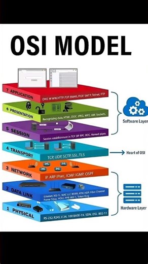 OSI MoDeL in Computer Network Base of Networking System. #information #networking #pakistan