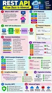 REST API Tutorial 🚀 | Basic to Advanced | Spring Boot REST API | CRUD, JWT, Swagger & Microservices