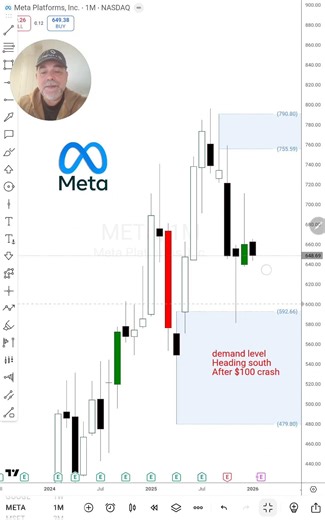 Why Meta Stock is Rallying | Key Demand Levels and Bullish Price Action | Set and Forget Trading
