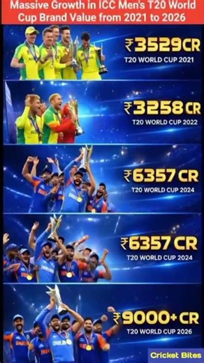 Massive Growth in ICC Men's T20 World Cup Brand Value from 2021 to 2026 🏏#t20worldcup