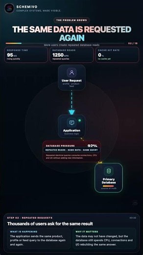 How Redis Makes Applications Faster ⚡ #shorts