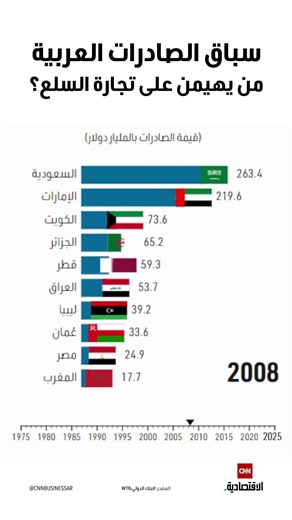 سباق الصادرات العربية.. من يهيمن على تجارة السلع؟