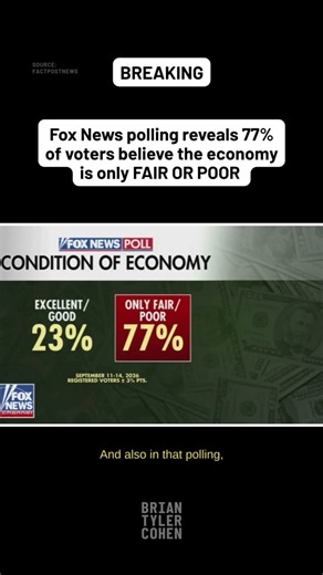 Fox News polling reveals 77% of voters believe the economy is only FAIR OR POOR