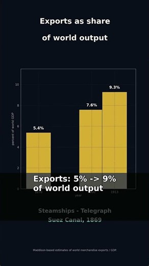 Trade Exploded Under Gold: The First Globalization (1870–1913)
