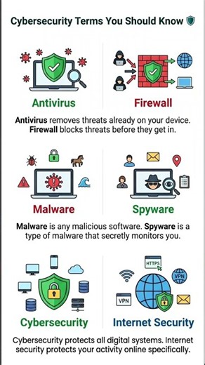 Antivirus vs Firewall, Malware vs Spyware, Cybersecurity vs Internet Security 🛡️