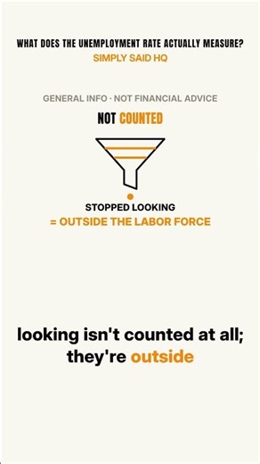 What Does the Unemployment Rate Actually Measure? | Simply Said #shorts
