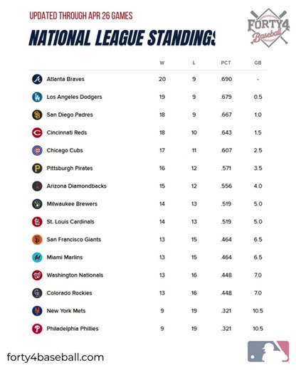 MLB National League Standings, through April 26 games