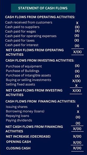 CASH FLOW Statement Explained Simply | Operating, Investing, Financing
