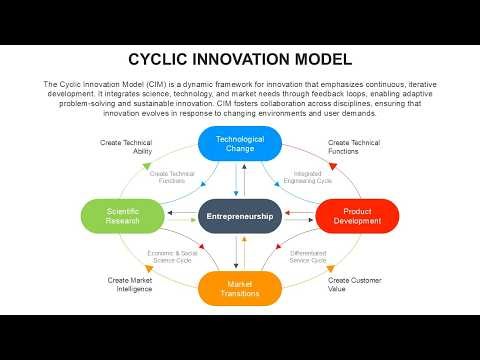 Cyclic Innovation Model Animated PowerPoint Slides