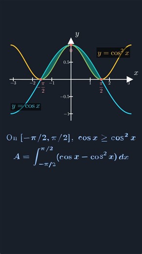 Area Between Curves | Visualizing cosx and cos²x Using Calculus