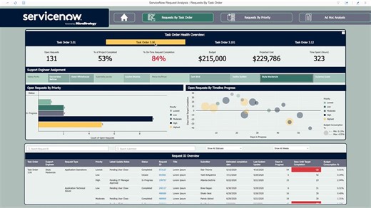ServiceNow System Request Tracking & Analytics Solution Powered by MicroStrategy