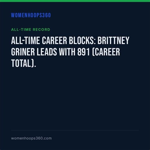 All-time Career Blocks: Brittney Griner leads with 891 (career total).