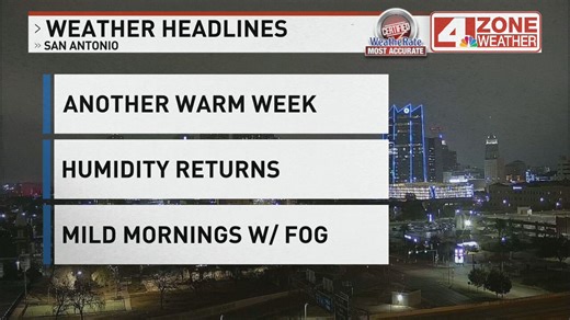 4 ZONE WEATHER: Expect a cloudy start to the week today with patchy fog and mist in the morning. Skies stay mostly cloudy into the early afternoon before breaking into some sunshine late in the day. Highs will range from 73 to 77 with southeast winds at 7 to 14 mph. Tuesday begins muggy with clouds and areas of fog, but a brief push of drier air arrives in the afternoon as winds turn west to northwest. Skies will turn sunny with very warm temperatures, topping out between 81 and 85. Humidity ret
