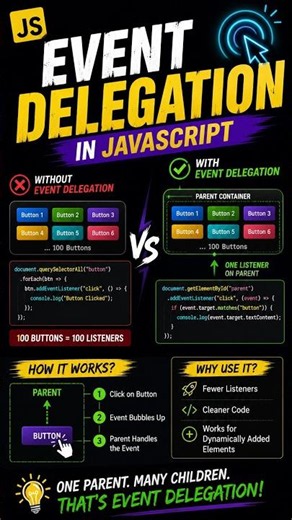 JavaScript Event Delegation | Event Bubbling & DOM #closures #coding #javascript