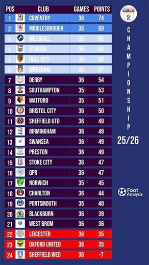 EFL Championship Standings Update 📊 | Who’s Leading After Round 36?